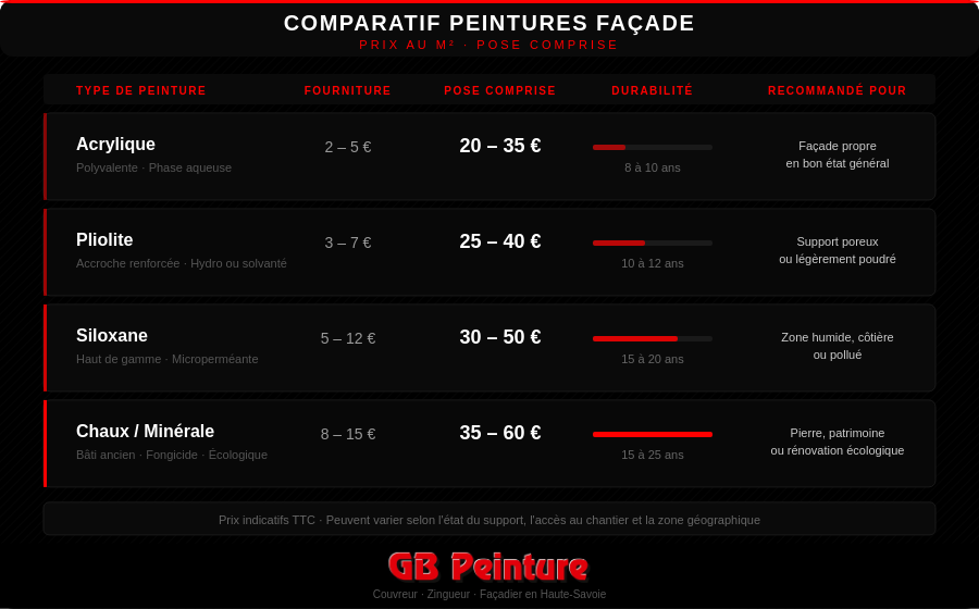 tableau comparatif des prix des peintures de façade.