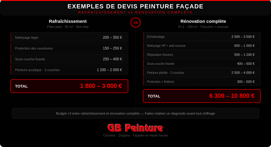 comparatif de devis pour une peitnure de façade.