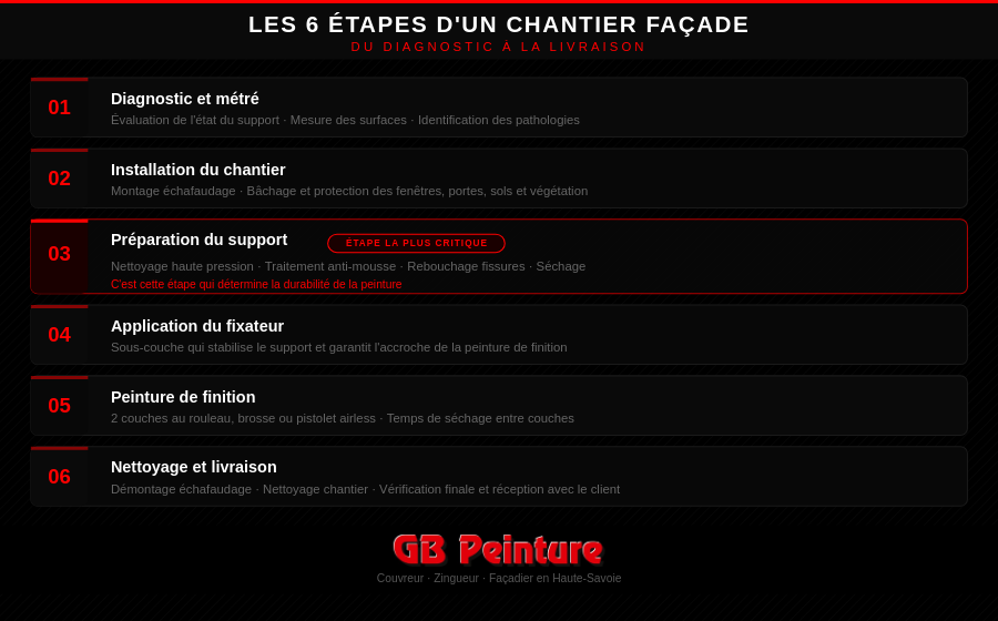 Les différentes étapes d'un chantier pour une peinture de façade.