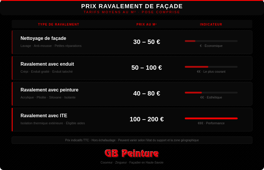 prix ravalement facade par type