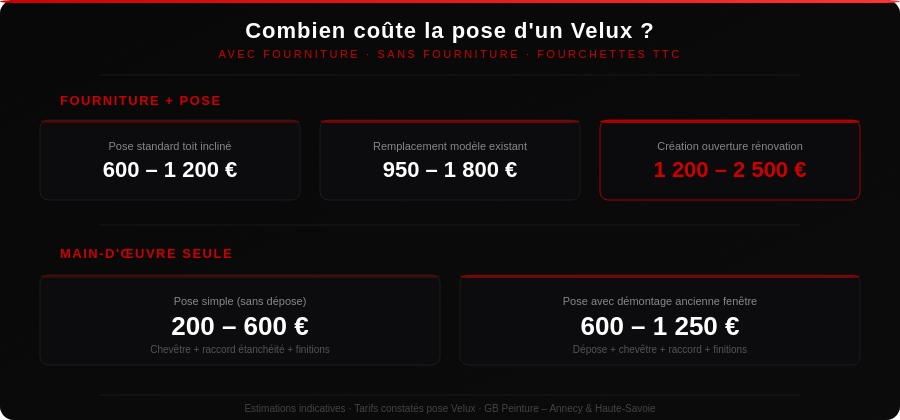 Quel est le tarif d'une pose de fenêtre de toit