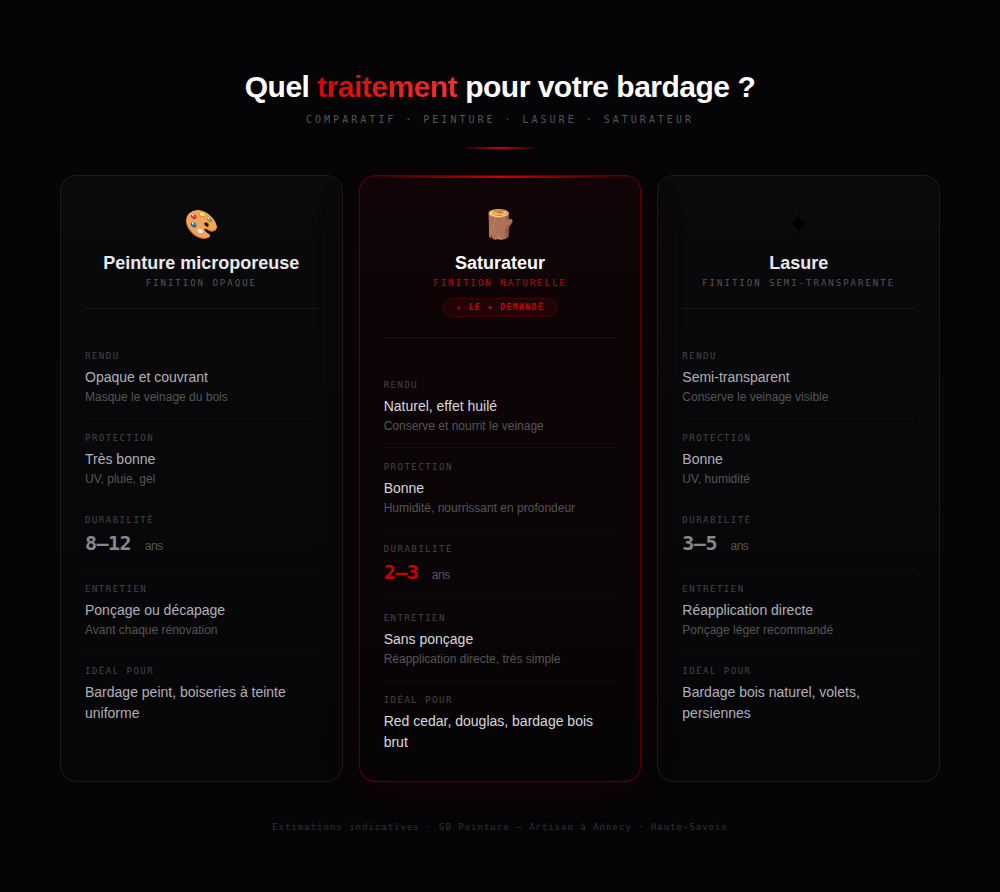 3 types de traitement pour le bardage de votre maison | GB Peinture couvreur-zingueur peintre et façadier à Annecy.