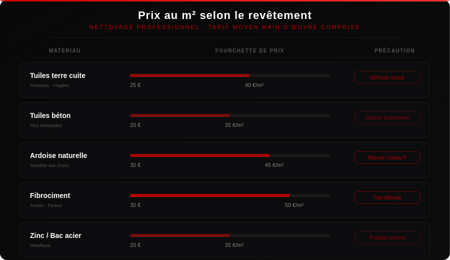 Le prix d'un nettoyage de toiture selon le type de revetement