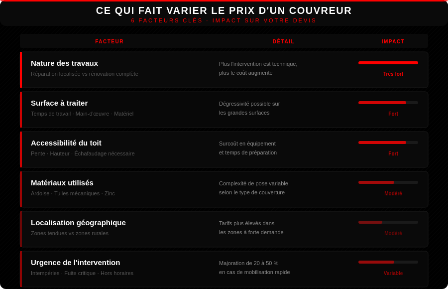 Les facteurs qui influencent le coût d'un couvreur
