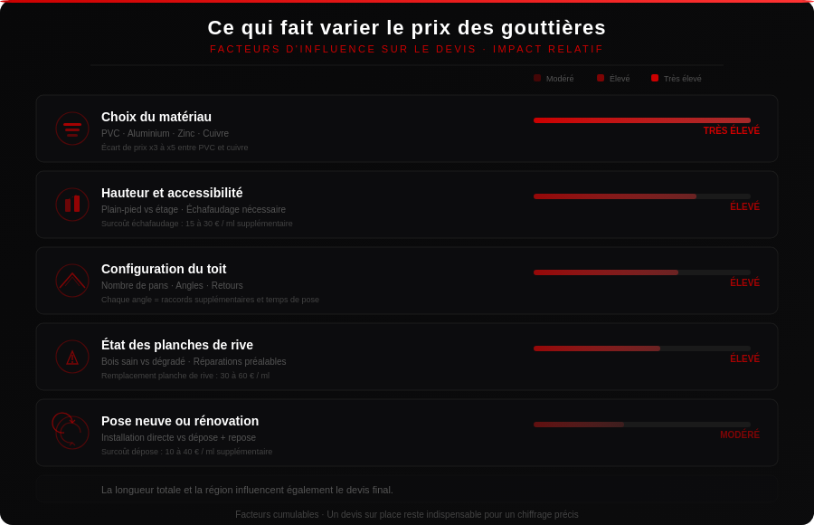 Ce qui fait varier le tarif de la pose de gouttières