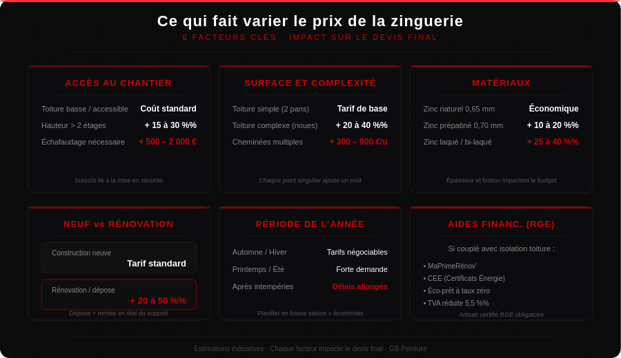 Facteurs qui font varier le prix de la zinguerie