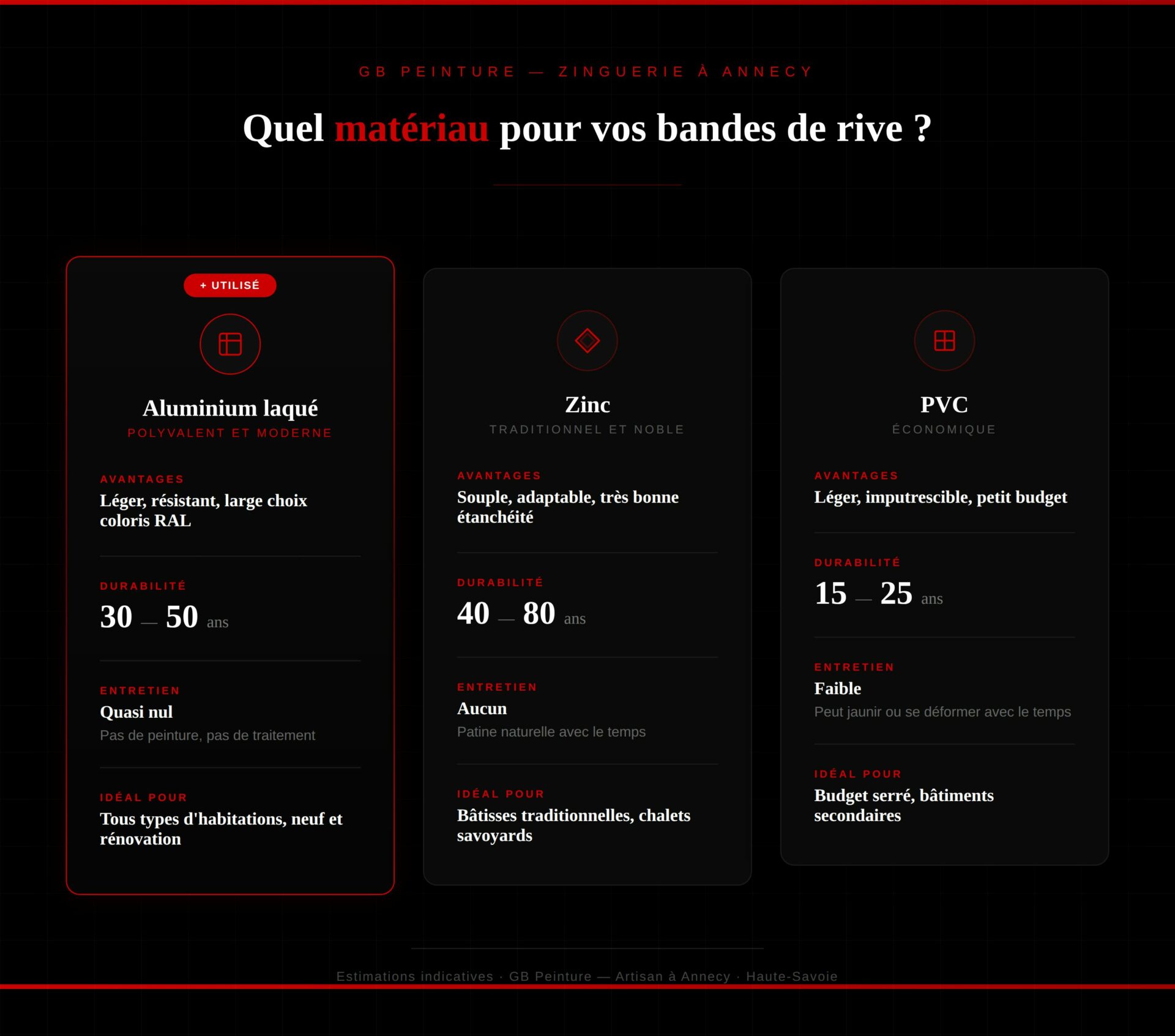 les matériaux utilisés pour une pose de bandes de rive par GB Peinture entreprise couvreur-zingueur