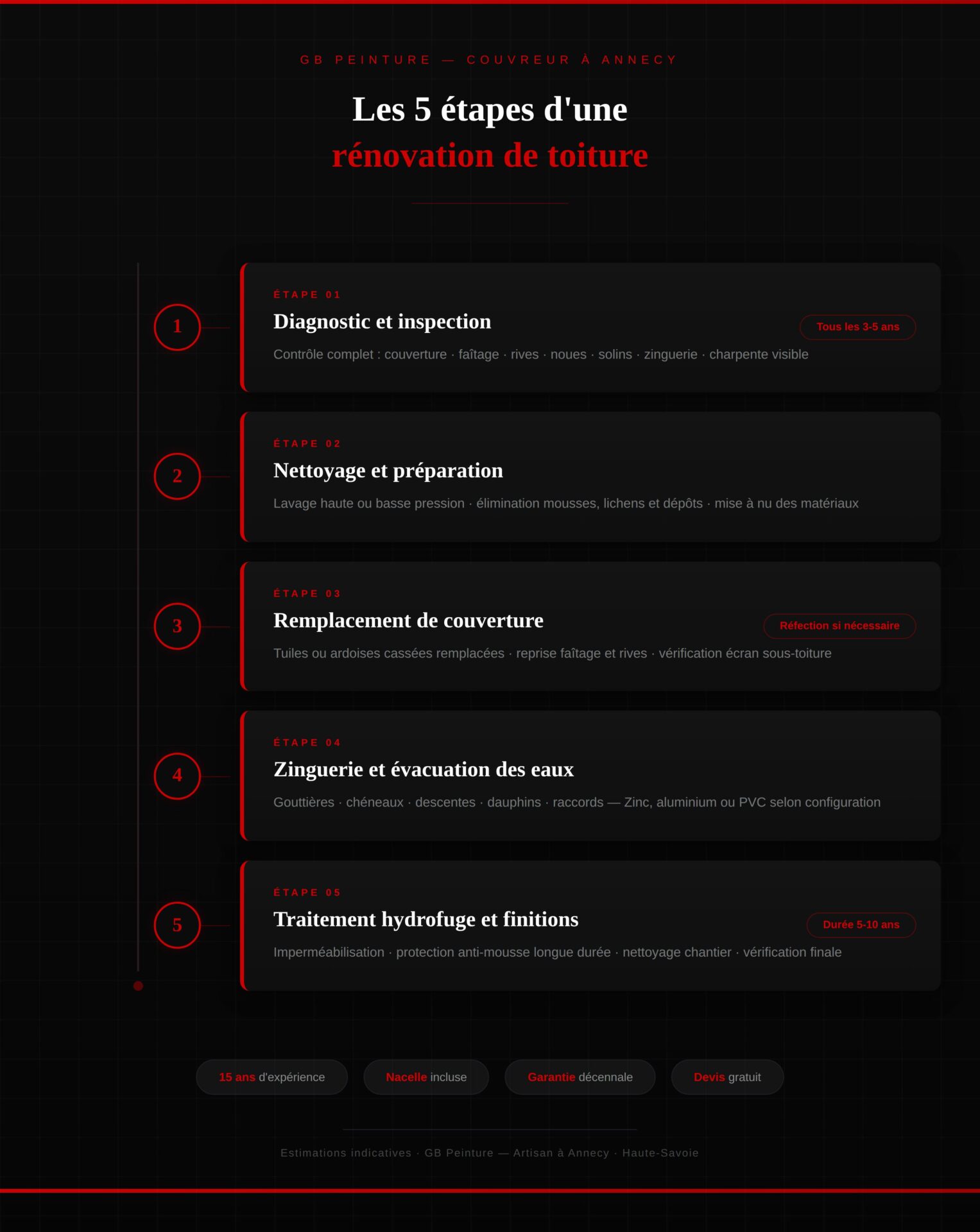 Les étapes d'une rénovation de tioture par GB Peinture, artisan couvreur à Annecy