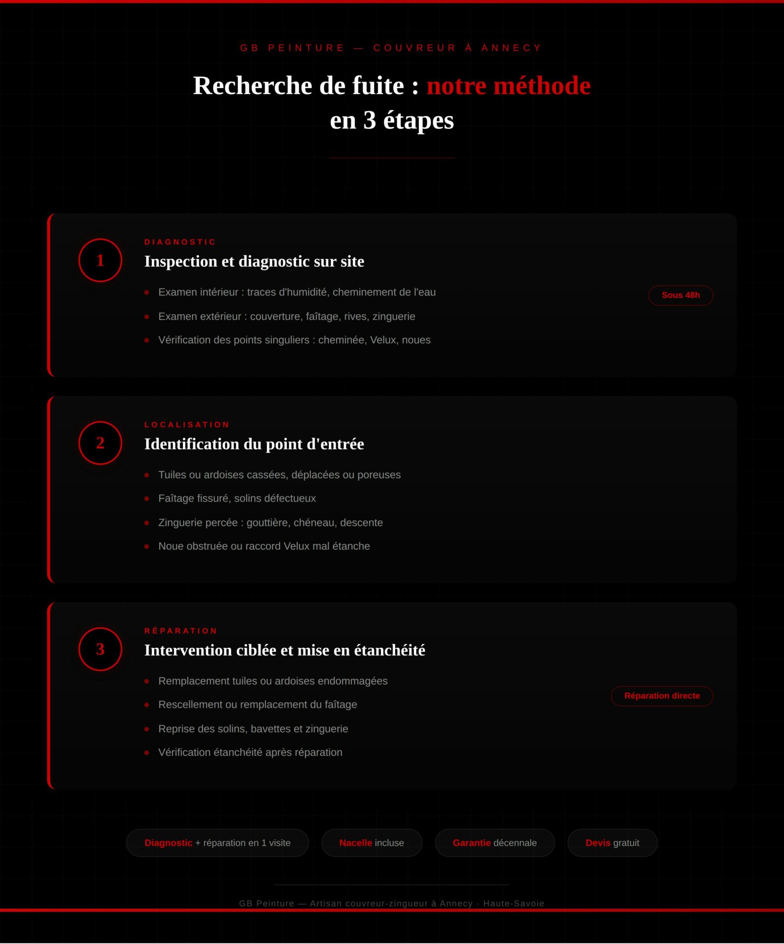 infographie-fuite-etapes-gb-peinture