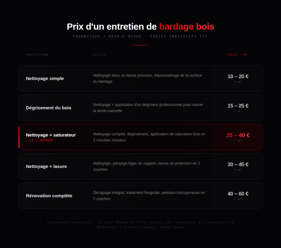 Les prix suivant le type d'entretien pour un bardage en bois à Annecy sur votre habitation | GB Peintutre