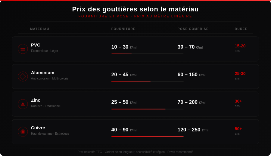 Les différents prix d'une pose de gouttières selon le type de matériau