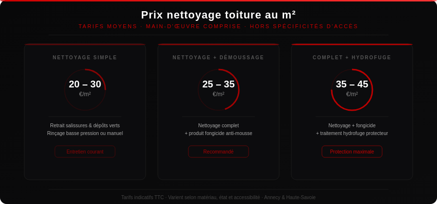le tarif d'un démoussage, nettoyage, pose hydrofuge de toitture, selon le type de nettoyage