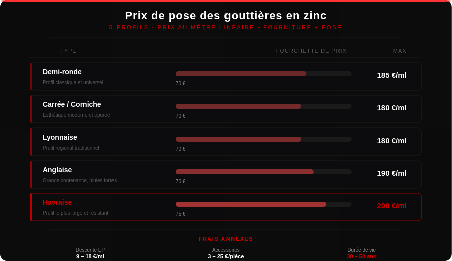 Tarifs installations de gouttières en zinc