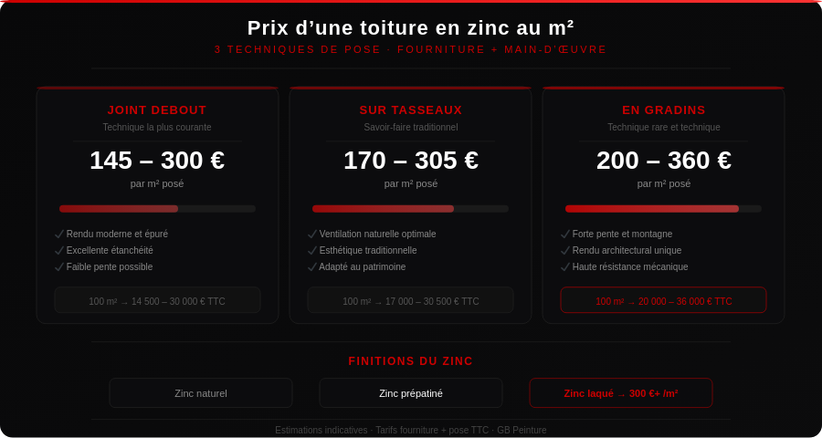 prix d'une toiture en zinc