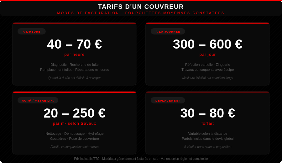 Les différents prix selon le mode de facturation d'un couvreur