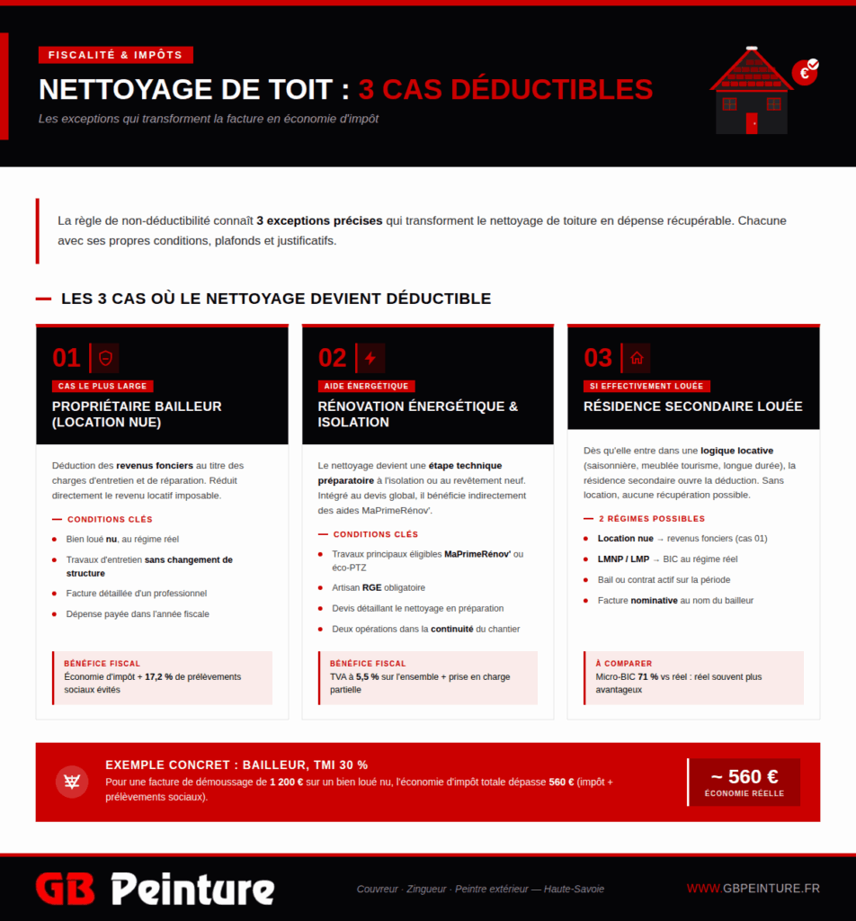 3 cas deductibilite toiture