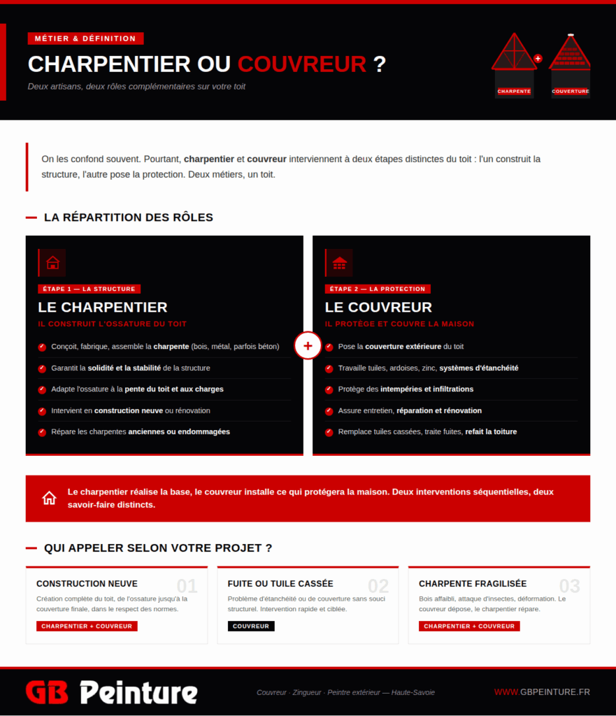 charpentier vs couvreur