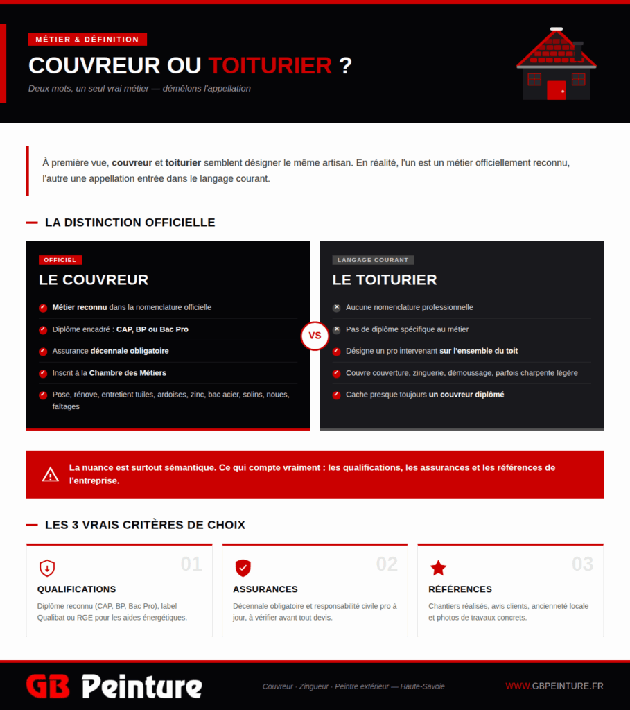 couvreur vs toiturier
