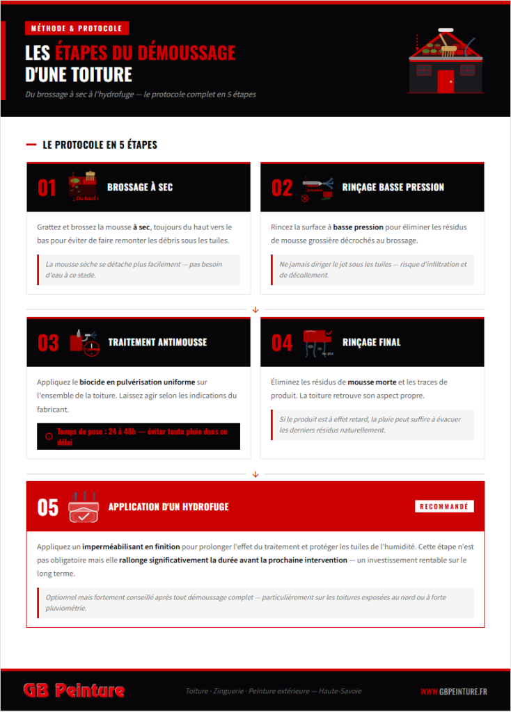 etapes demoussages