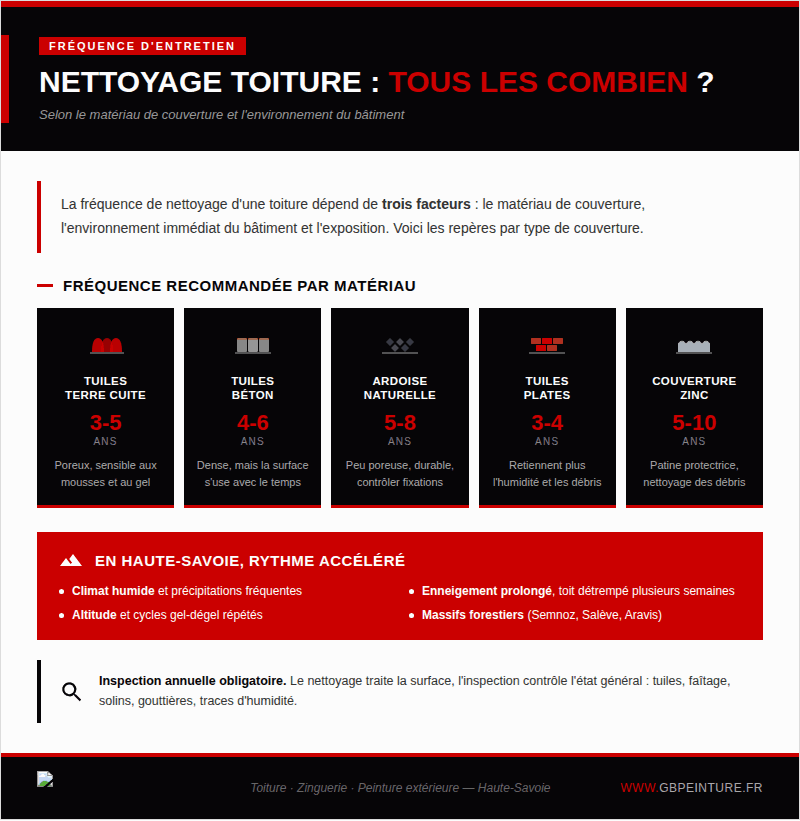 frequence nettoyage toiture gb 2