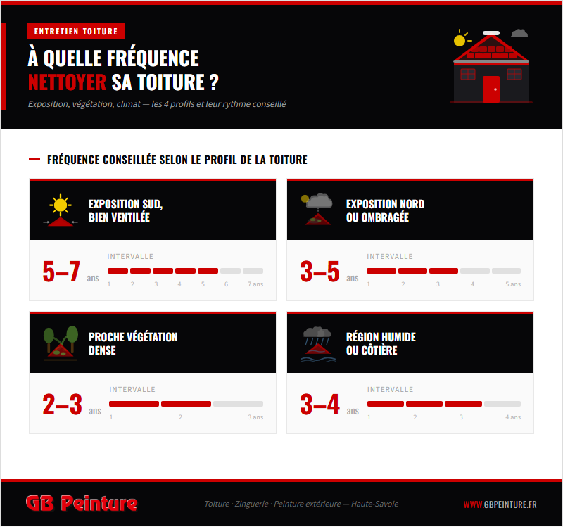 frequence nettoyage toiture