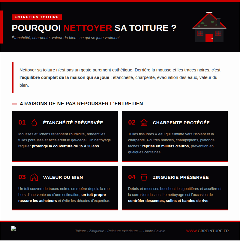 pourquoi nettoyer toiture gb