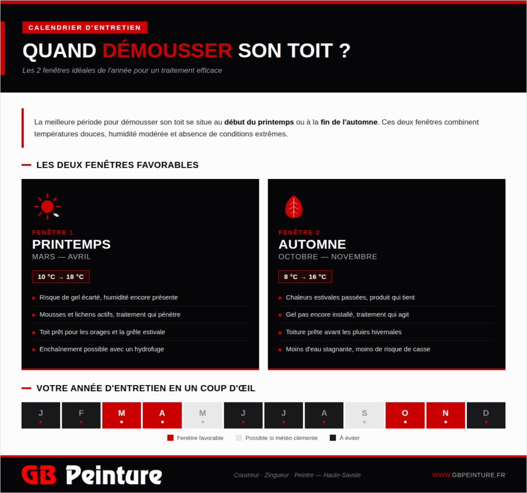 quand demousser son toit periodes