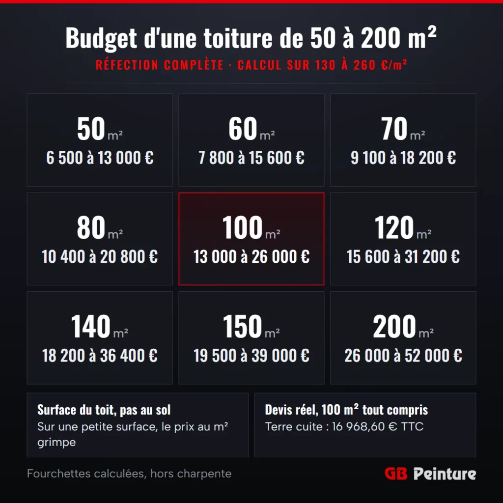 Budget d'une toiture de 50 à 200 m² en réfection complète, calculé sur 130 à 260 €/m² de toit : de 6 500 à 13 000 € pour 50 m² à 26 000 à 52 000 € pour 200 m²