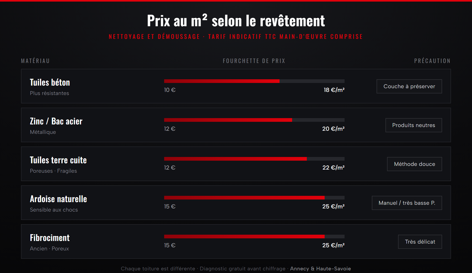 Prix au m² d'un nettoyage de toiture selon le revêtement : béton, zinc, terre cuite, ardoise, fibrociment