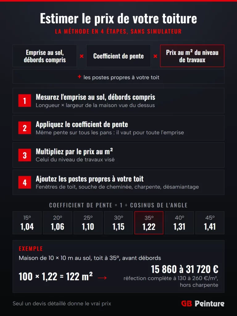 Méthode pour estimer le prix de sa toiture en 4 étapes : emprise au sol, coefficient de pente, prix au m² et postes propres au toit