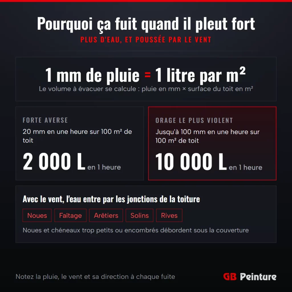 Pourquoi la toiture fuit quand il pleut fort : sur 100 m² de toit, 2 000 litres à évacuer en une heure pour une averse de 20 mm, 10 000 litres pour 100 mm