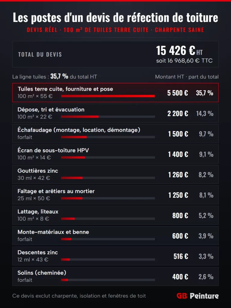 Postes d'un devis réel de réfection de toiture de 100 m² en tuiles terre cuite : montant HT et part du total de chaque poste, de la couverture aux solins