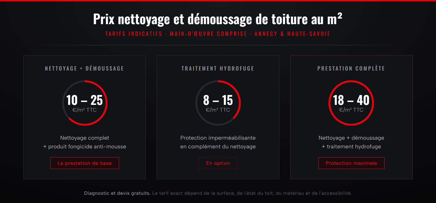 Prix au m² d'un nettoyage et démoussage de toiture à Annecy selon la méthode