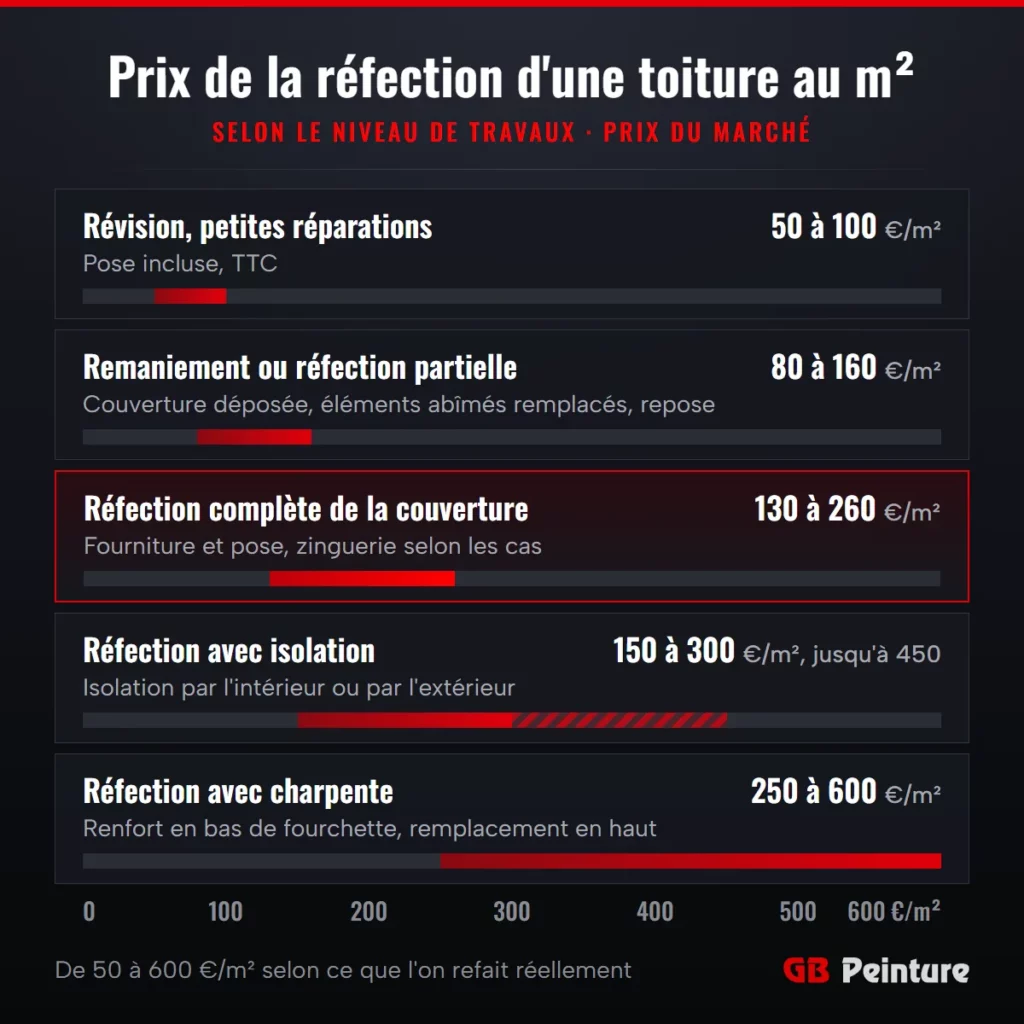 Prix de la réfection d'une toiture au m² selon le niveau de travaux, de la révision à 50 à 100 €/m² à la réfection avec charpente à 250 à 600 €/m²