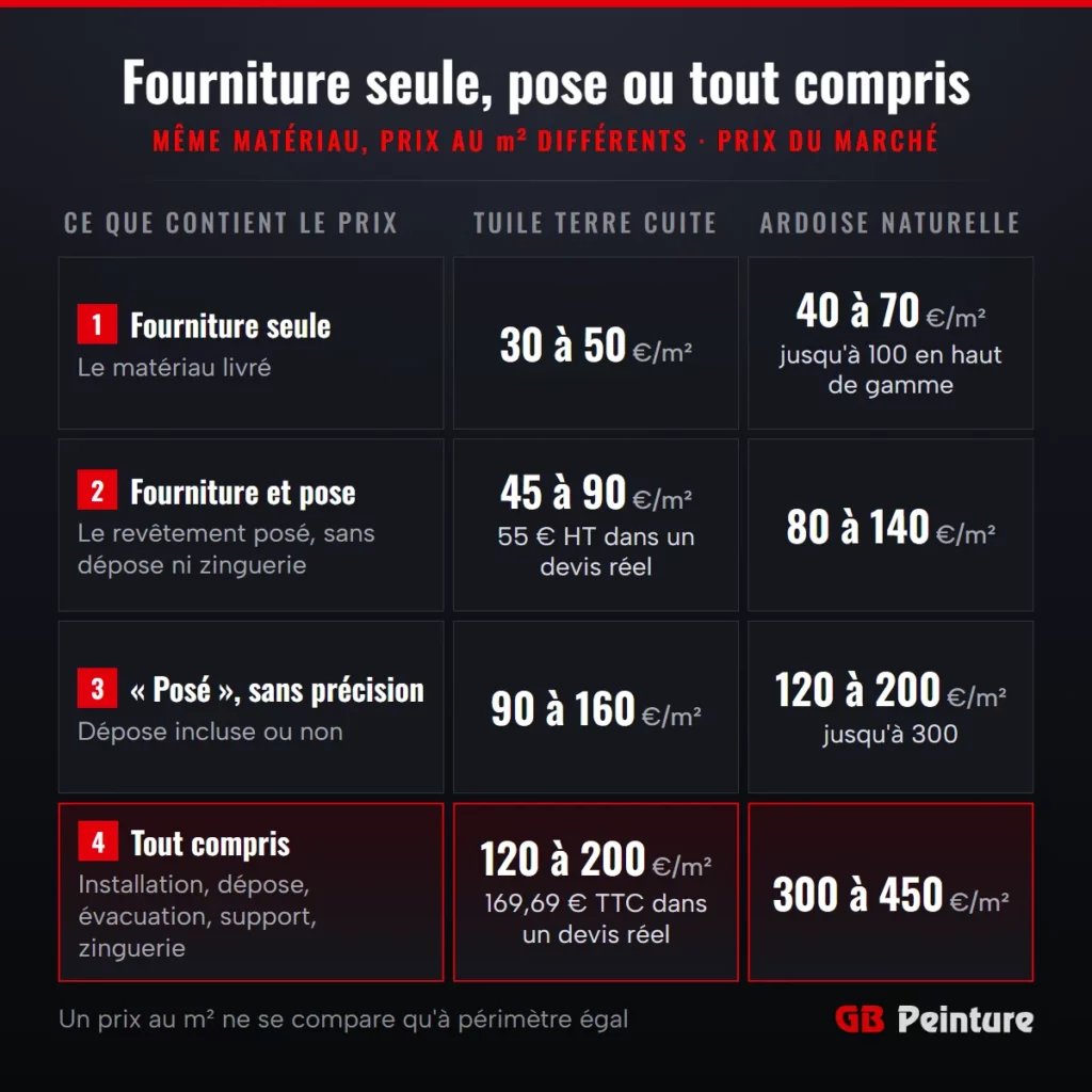 Prix au m² d'une toiture en fourniture seule, fourniture et pose ou tout compris, pour la tuile terre cuite et l'ardoise naturelle