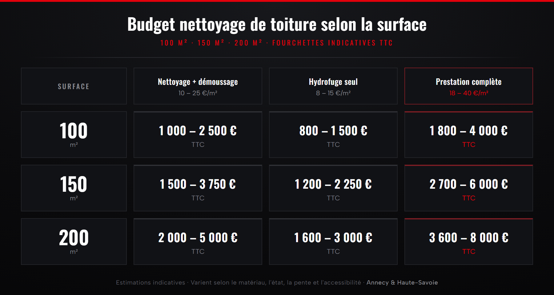 Budget d'un nettoyage de toiture à Annecy pour 100, 150 et 200 m²
