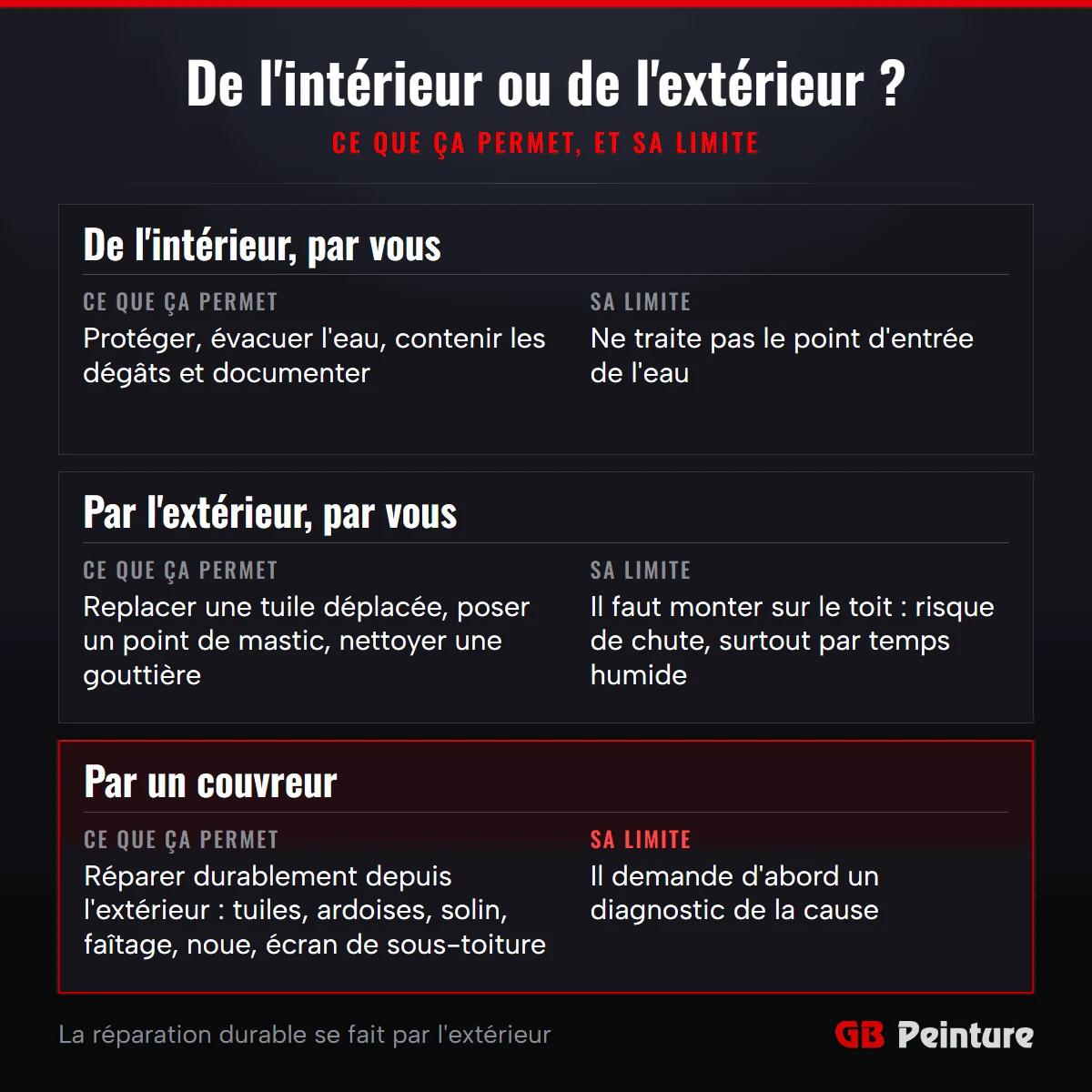 Tableau : réparer une fuite de toiture de l'intérieur, par l'extérieur soi-même ou par un couvreur, ce que chaque option permet et sa limite