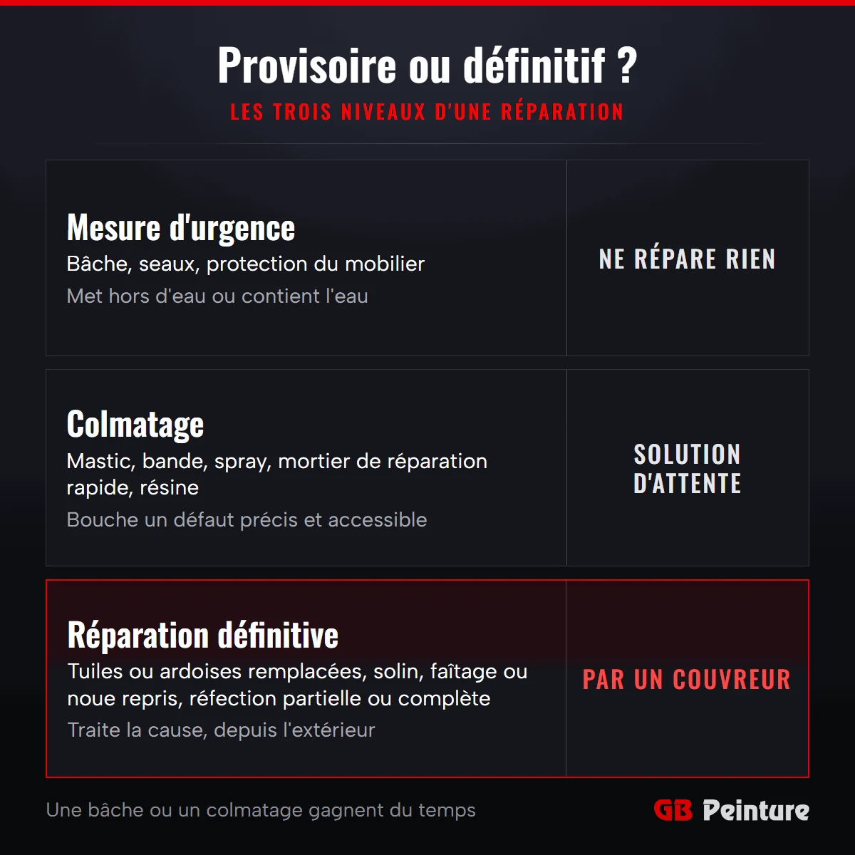 Tableau : mesure d'urgence, colmatage et réparation définitive d'une fuite de toiture, ce que chaque niveau règle et sa limite